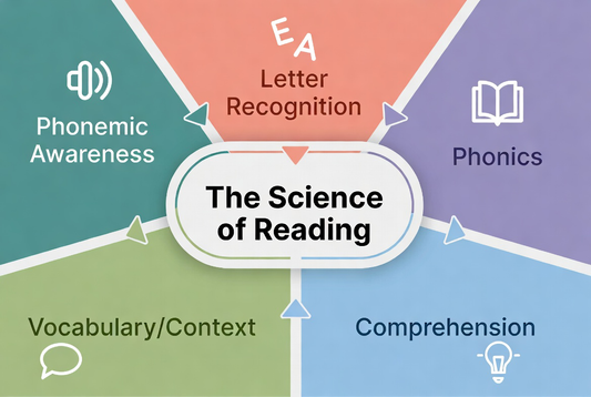 What Is the Science of Reading?